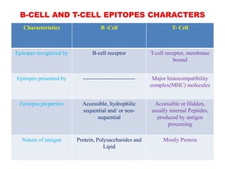 B-CELL AND T-CELL EPITOPES CHARACTERS
Characteristics B -Cell T- Cell
Epitopes recognized by B-cell receptor T-cell receptor, membrane
bound
Epitopes presented by ---------------------------- Major histocompatibility
complex(MHC) molecules
Epitopes properties Accessible, hydrophilic
sequential and/ or non-
sequential
Accessible or Hidden,
usually internal Peptides,
produced by antigen
processing
Nature of antigen Protein, Polysaccharides and
Lipid
Mostly Protein
 