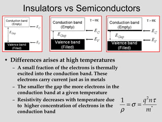 Insulators vs Semiconductors
• Differences arises at high temperatures
– A small fraction of the electrons is thermally
excited into the conduction band. These
electrons carry current just as in metals
– The smaller the gap the more electrons in the
conduction band at a given temperature
– Resistivity decreases with temperature due
to higher concentration of electrons in the
conduction band
*
2
1
m
nq τ
σ
ρ
==
 