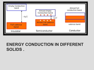 ENERGY CONDUCTION IN DIFFERENT
SOLIDS .
 
