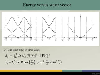 Energy versus wave vector
 Can draw E(k) in three ways.
𝐸𝑔 = 𝑑𝑥
1
0
𝑈 𝑥 [Ѱ(+)]2
- [Ѱ(-)]2
𝐸𝑔= 2 𝑑𝑥 𝑈 cos
2𝜋
𝑎
(𝑐𝑜𝑠2 𝜋𝑥
𝑎
- 𝑠𝑖𝑛2 𝜋𝑥
𝑎
)
 
