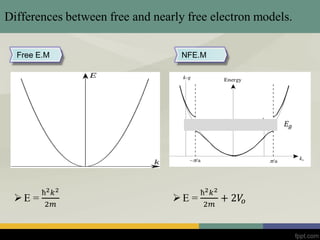 Differences between free and nearly free electron models.
E =
ħ2 𝑘2
2𝑚
E =
ħ2 𝑘2
2𝑚
+ 2𝑉𝑜
Free E.M NFE.M
𝐸 𝑔
 