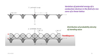 29-10-2022 19
Variation of potential energy of a
conduction electron in the field of a ion
cores of a linear lattice
Distribution of probability density
of standing wave
+
_
Travelling wave
 