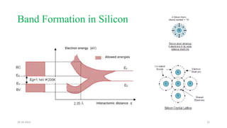Band Formation in Silicon
29-10-2022 22
 
