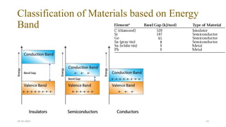 Classification of Materials based on Energy
Band
29-10-2022 23
 