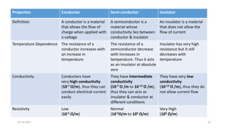 Properties Conductor Semi-conductor Insulator
Definition A conductor is a material
that allows the flow of
charge when applied with
a voltage
A semiconductor is a
material whose
conductivity lies between
conductor & insulator
An insulator is a material
that does not allow the
flow of current
Temperature Dependence The resistance of a
conductor increases with
an increase in
temperature
The resistance of a
semiconductor decrease
with increases in
temperature. Thus it acts
as an insulator at absolute
zero
Insulator has very high
resistance but it still
decreases with
temperature
Conductivity Conductors have
very high conductivity
(10-7 Ʊ/m), thus they can
conduct electrical current
easily
They have intermediate
conductivity
(10-7 Ʊ /m to 10-13 Ʊ /m),
thus they can acts as
insulator & conductor at
different conditions
They have very low
conductivity
(10-13 Ʊ /m), thus they do
not allow current flow
Resistivity Low
(10-5 Ω/m)
Normal
(10-5Ω/m to 105 Ω/m)
Very High
(105 Ω/m)
29-10-2022 24
 