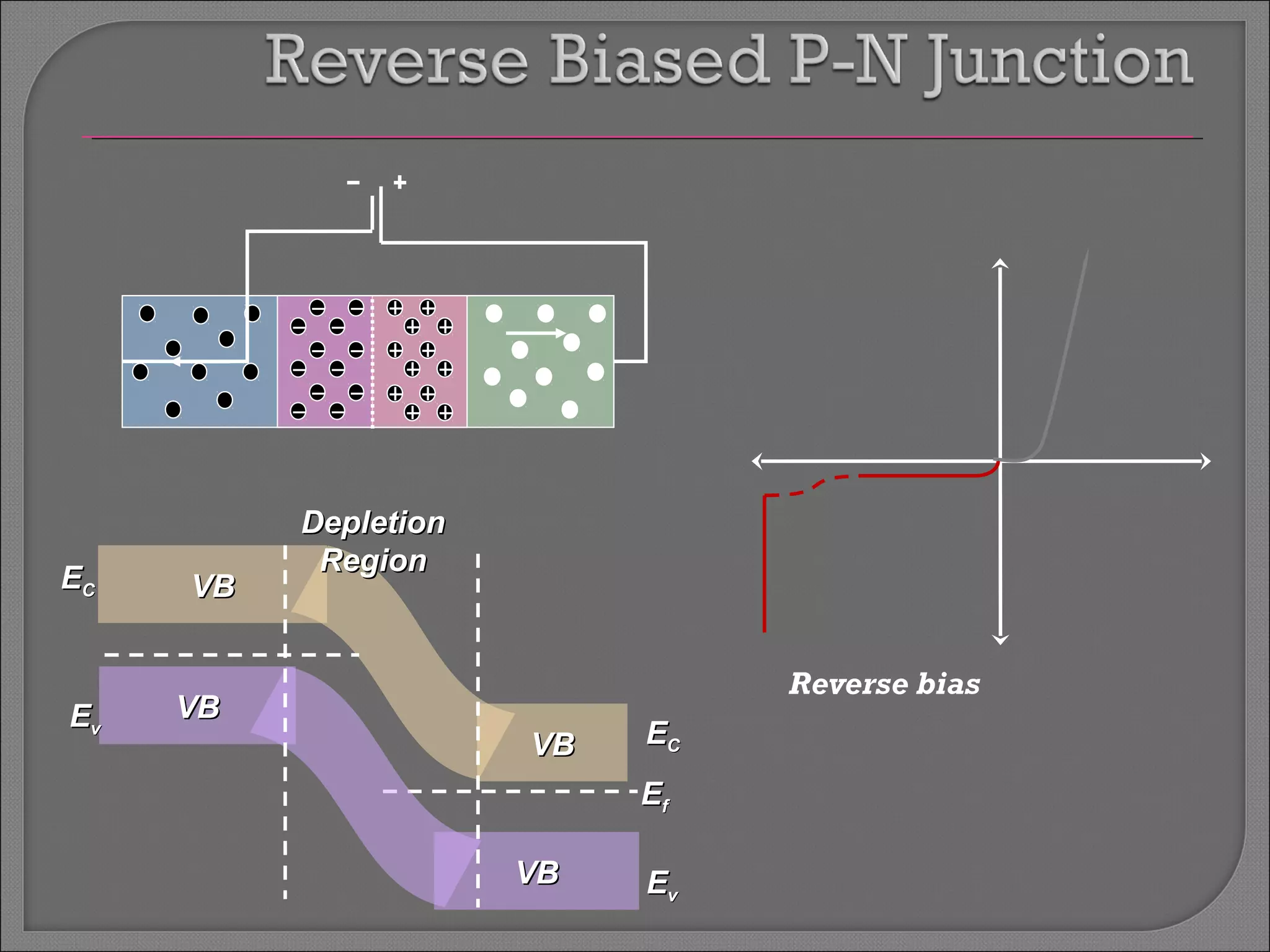 VVBB 
VVBB 
VVBB 
EECC 
EEvv 
EECC 
EEff 
EEvv 
VVBB 
DDeepplleettiioonn 
RReeggiioonn 
Reverse bias 
 