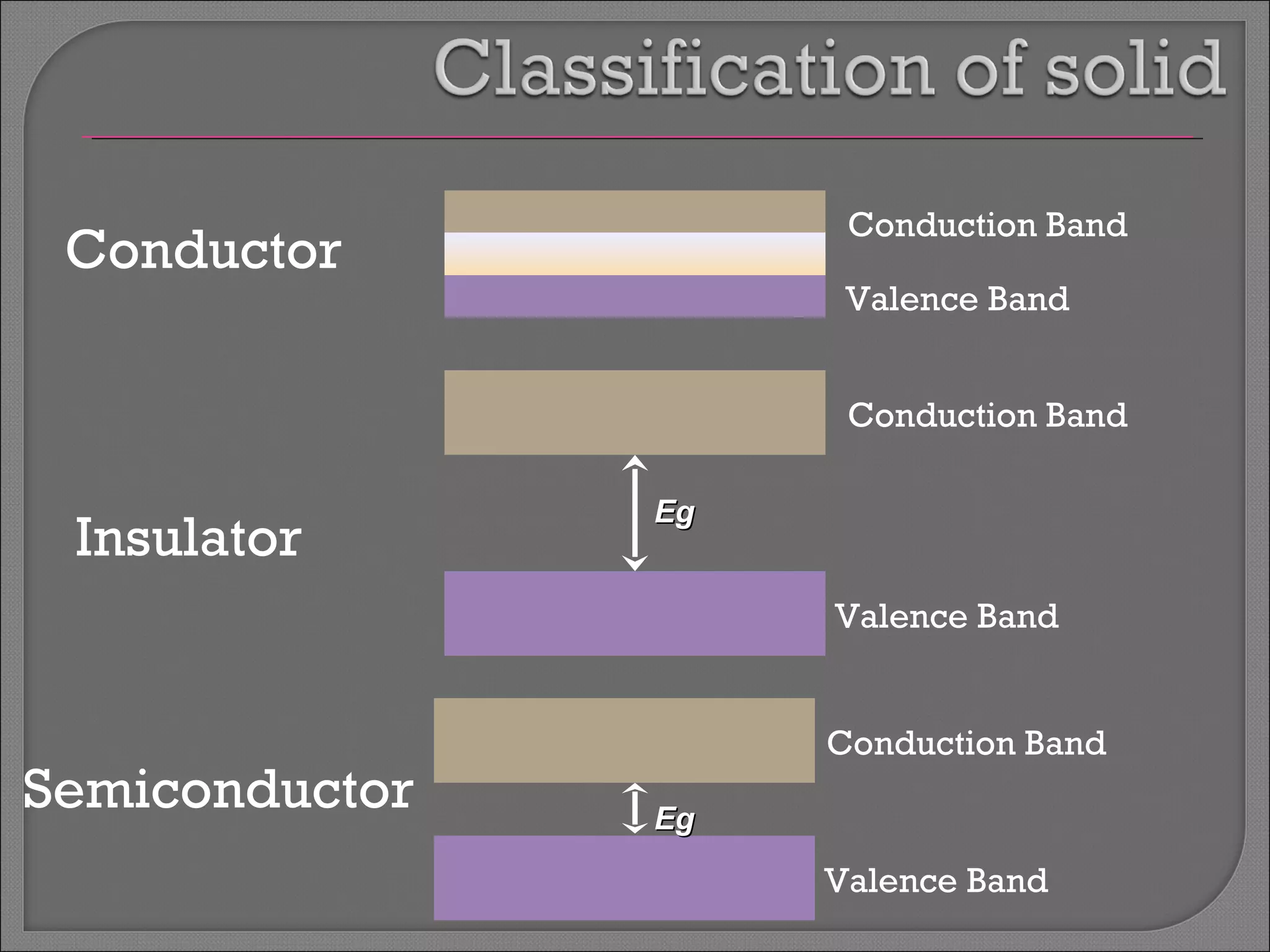 Conductor 
Insulator 
Semiconductor 
Conduction Band 
Valence Band 
Conduction Band 
Valence Band 
EEgg 
Conduction Band 
Valence Band 
EEgg 
 