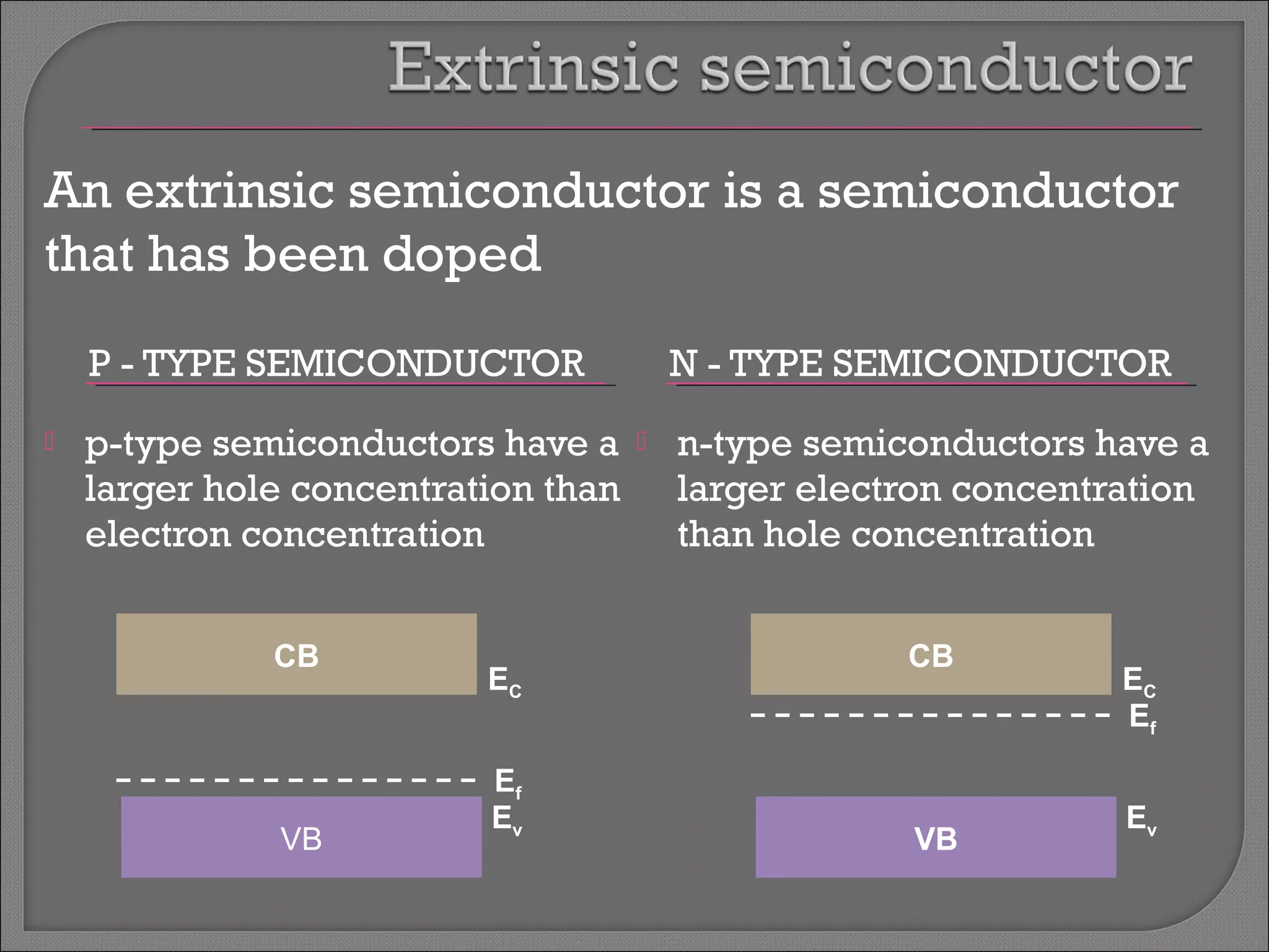 An extrinsic semiconductor is a semiconductor 
that has been doped 
P - TYPE SEMICONDUCTOR N - TYPE SEMICONDUCTOR 
 p-type semiconductors have a 
larger hole concentration than 
electron concentration 
 n-type semiconductors have a 
larger electron concentration 
than hole concentration 
CB 
EC 
Ef 
VB Ev 
CB 
EC 
Ef 
VB Ev 
 