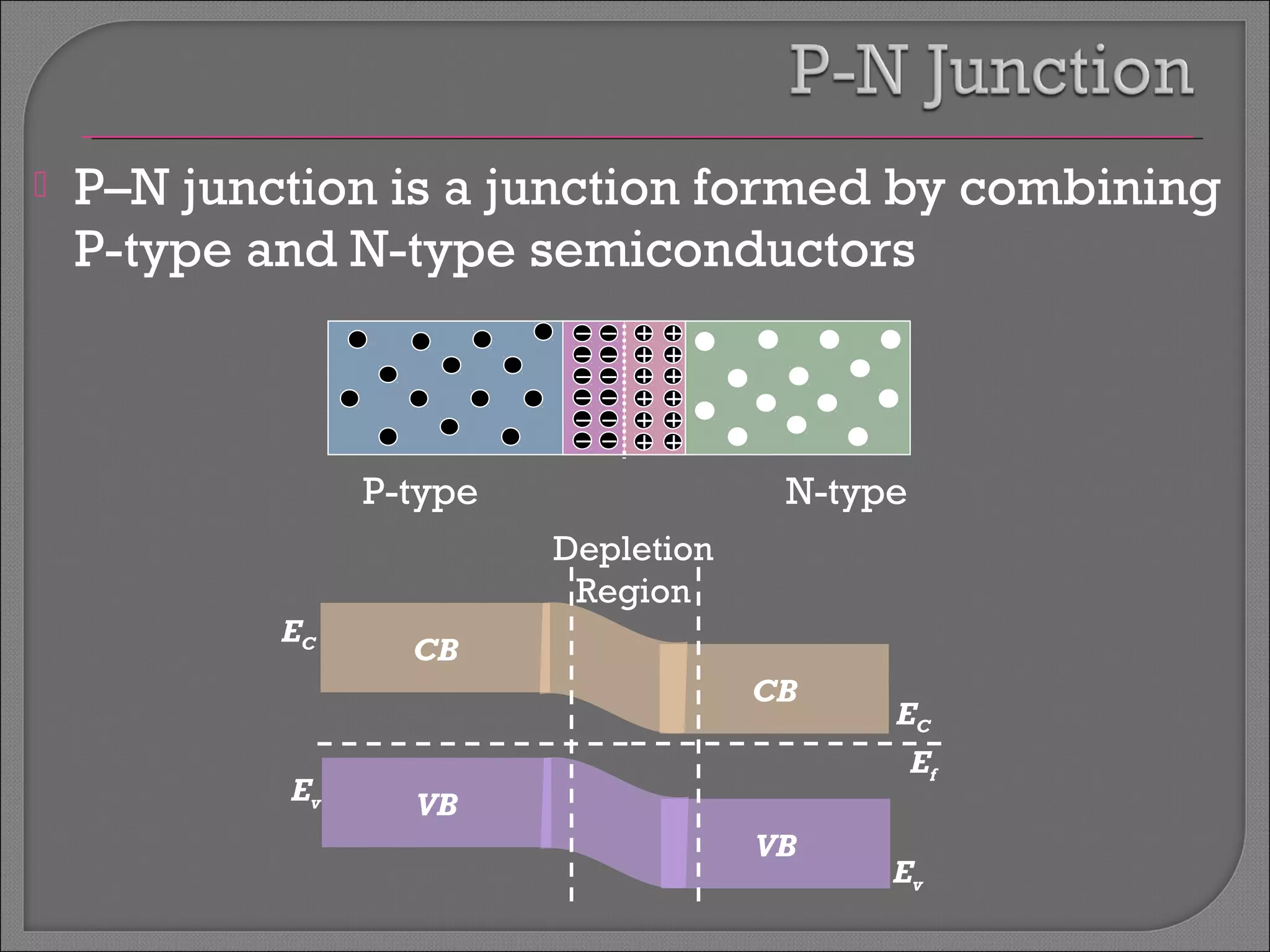  P–N junction is a junction formed by combining 
P-type and N-type semiconductors 
P-type N-type 
EC 
Ev 
Ef 
Ev 
CB 
CB 
EC 
VB 
VB 
Depletion 
Region 
 