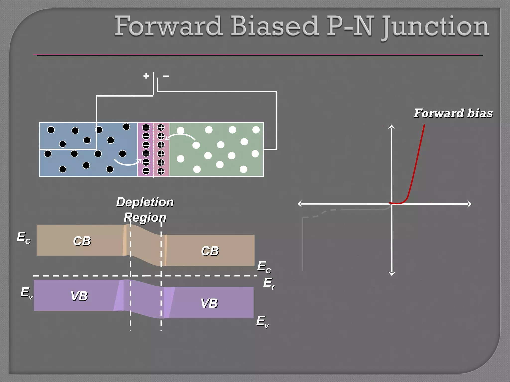 EECC 
EEvv 
EEff 
EEvv 
CCBB 
CCBB 
EECC 
DDeepplleettiioonn 
RReeggiioonn 
VVBB VVBB 
FFoorrwwaarrdd bbiiaass 
 