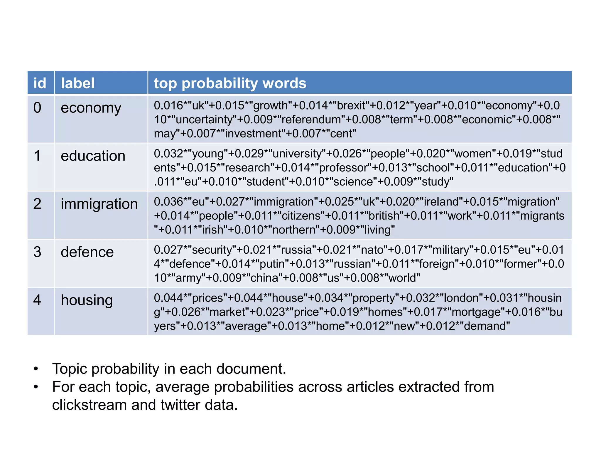 id label top probability words
0 economy 0.016*"uk"+0.015*"growth"+0.014*"brexit"+0.012*"year"+0.010*"economy"+0.0
10*"uncertainty"+0.009*"referendum"+0.008*"term"+0.008*"economic"+0.008*"
may"+0.007*"investment"+0.007*"cent"
1 education 0.032*"young"+0.029*"university"+0.026*"people"+0.020*"women"+0.019*"stud
ents"+0.015*"research"+0.014*"professor"+0.013*"school"+0.011*"education"+0
.011*"eu"+0.010*"student"+0.010*"science"+0.009*"study"
2 immigration 0.036*"eu"+0.027*"immigration"+0.025*"uk"+0.020*"ireland"+0.015*"migration"
+0.014*"people"+0.011*"citizens"+0.011*"british"+0.011*"work"+0.011*"migrants
"+0.011*"irish"+0.010*"northern"+0.009*"living"
3 defence 0.027*"security"+0.021*"russia"+0.021*"nato"+0.017*"military"+0.015*"eu"+0.01
4*"defence"+0.014*"putin"+0.013*"russian"+0.011*"foreign"+0.010*"former"+0.0
10*"army"+0.009*"china"+0.008*"us"+0.008*"world"
4 housing 0.044*"prices"+0.044*"house"+0.034*"property"+0.032*"london"+0.031*"housin
g"+0.026*"market"+0.023*"price"+0.019*"homes"+0.017*"mortgage"+0.016*"bu
yers"+0.013*"average"+0.013*"home"+0.012*"new"+0.012*"demand"
• Topic probability in each document.
• For each topic, average probabilities across articles extracted from
clickstream and twitter data.
 