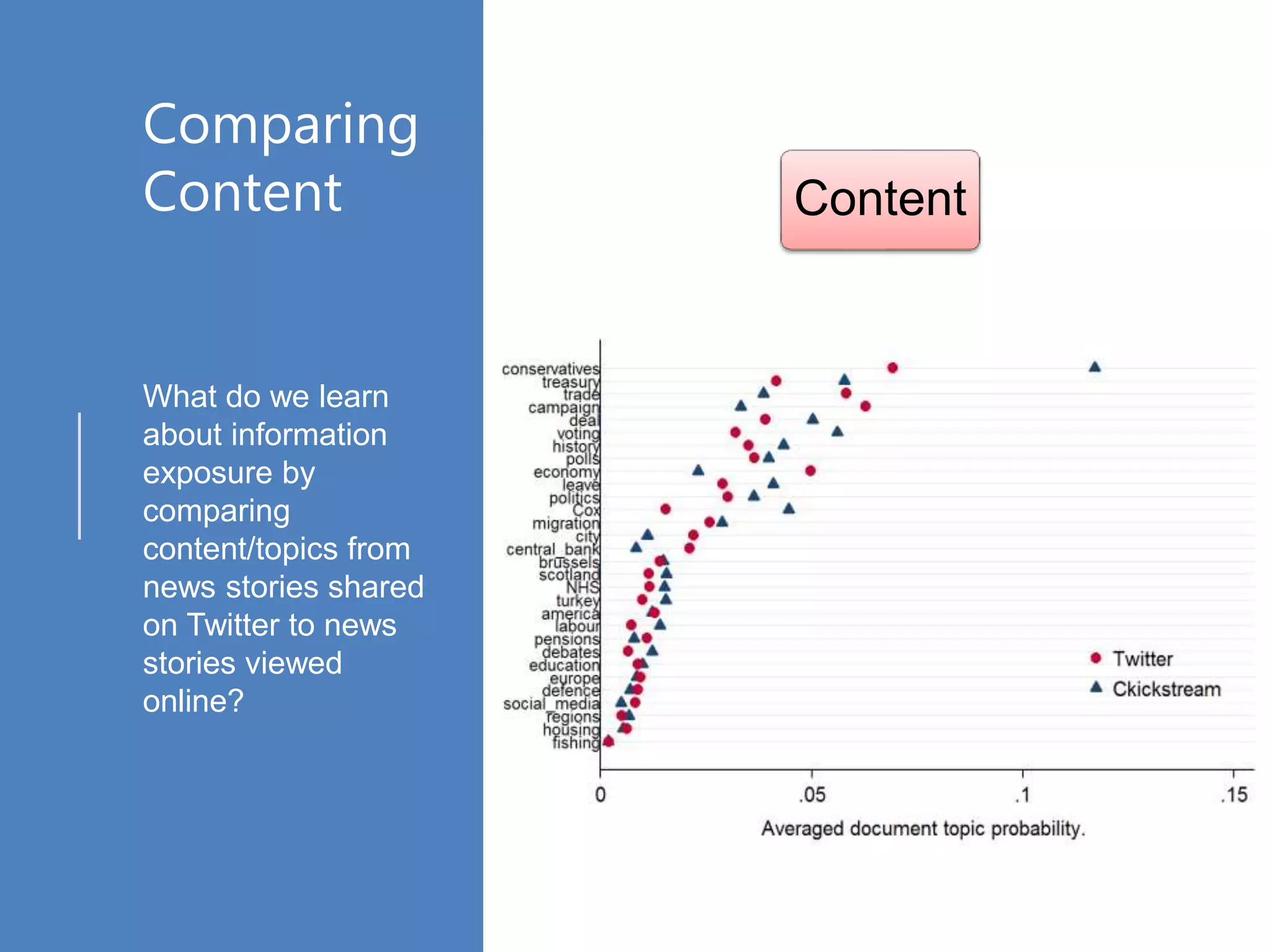 Comparing
Content
What do we learn
about information
exposure by
comparing
content/topics from
news stories shared
on Twitter to news
stories viewed
online?
Content
 