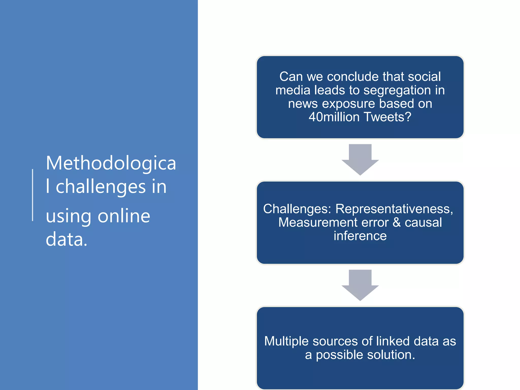 Methodologica
l challenges in
using online
data.
Can we conclude that social
media leads to segregation in
news exposure based on
40million Tweets?
Challenges: Representativeness,
Measurement error & causal
inference
Multiple sources of linked data as
a possible solution.
 