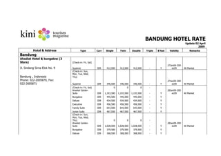 BANDUNG HOTEL RATE
                                                                                                                                    Update 02 April
                                                                                                                                             2009
          Hotel & Address               Type          Curr    Single        Twin       Double      Triple   B'fast    Validity          Remarks
Bandung
Ahadiat Hotel & bungalow (3
Stars)                         (Check-in: Fri, Sat)
                                                                                                                     27Jan09-20D
Jl. Sindang Sirna Elok No. 9   Superior               IDR     412,500       412,500     412,500      -        Y          ec09      All Market
                               (Check-in: Sun,
                               Mon, Tue, Wed,
Bandung , Indonesia            Thu)
Phone: 022-2005870, Fax:                                                                                             27Jan09-20D
022-2005871                    Superior               IDR     346,500       346,500     346,500      -        Y          ec09      All Market
                               (Check-in: Fri, Sat)                    0           0          0      -
                               Ahadiat Golden                                                                        28Jan09-20D
                               Suite                  IDR    1,193,500     1,193,500   1,193,500     -        Y          ec09      All Market
                               Bungalow               IDR     445,500       445,500     445,500      -        Y
                               Deluxe                 IDR     434,500       434,500     434,500      -        Y
                               Executive              IDR     456,500       456,500     456,500      -        Y
                               Family Suite           IDR     643,500       643,500     643,500      -        Y
                               Junior Suite           IDR     467,500       467,500     467,500      -        Y
                               (Check-in: Sun,
                               Mon, Tue, Wed,
                               Thu)                                    0           0          0      -
                               Ahadiat Golden                                                                        28Jan09-20D
                               Suite                  IDR    1,028,500     1,028,500   1,028,500     -        Y          ec09      All Market
                               Bungalow               IDR     379,500       379,500     379,500      -        Y
                               Deluxe                 IDR     368,500       368,500     368,500      -        Y
 