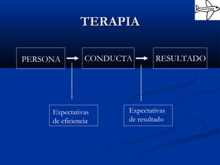 TERAPIATERAPIA
PERSONA
Expectativas
de eficiencia
Expectativas
de resultado
CONDUCTA RESULTADO
 