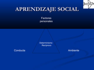APRENDIZAJE SOCIALAPRENDIZAJE SOCIAL
Determinismo
Recíproco
Factores
personales
AmbienteConducta
 