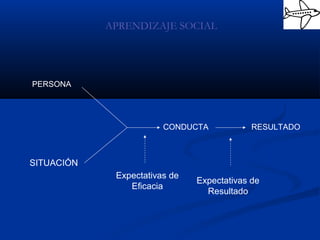 CONDUCTA RESULTADO
PERSONA
SITUACIÓN
Expectativas de
Eficacia
Expectativas de
Resultado
APRENDIZAJE SOCIAL
 