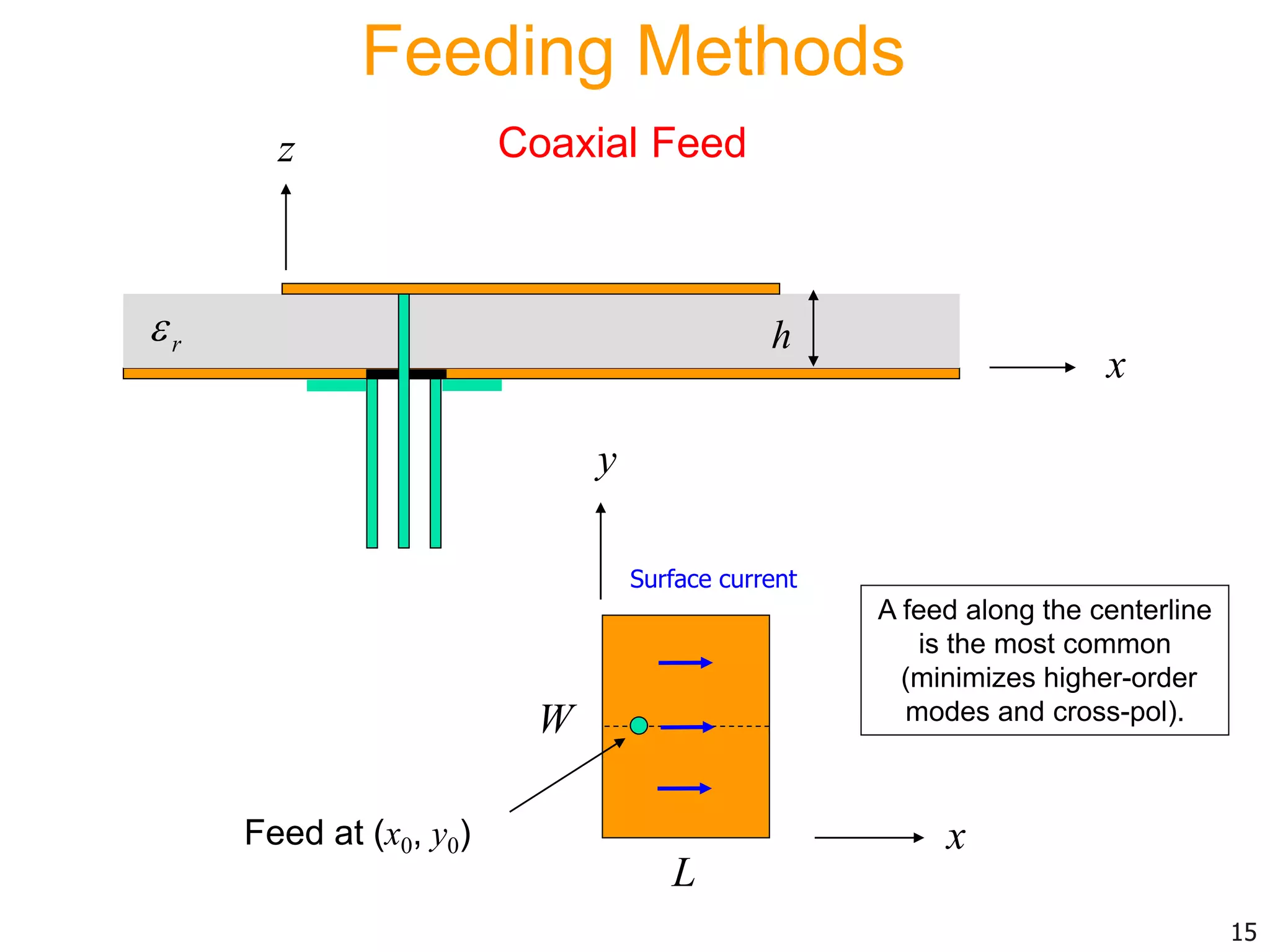 Coaxial Feed
A feed along the centerline
is the most common
(minimizes higher-order
modes and cross-pol).
x
y
L
W
Feed at (x0, y0)
Surface current
15
x
r h
z
Feeding Methods
 