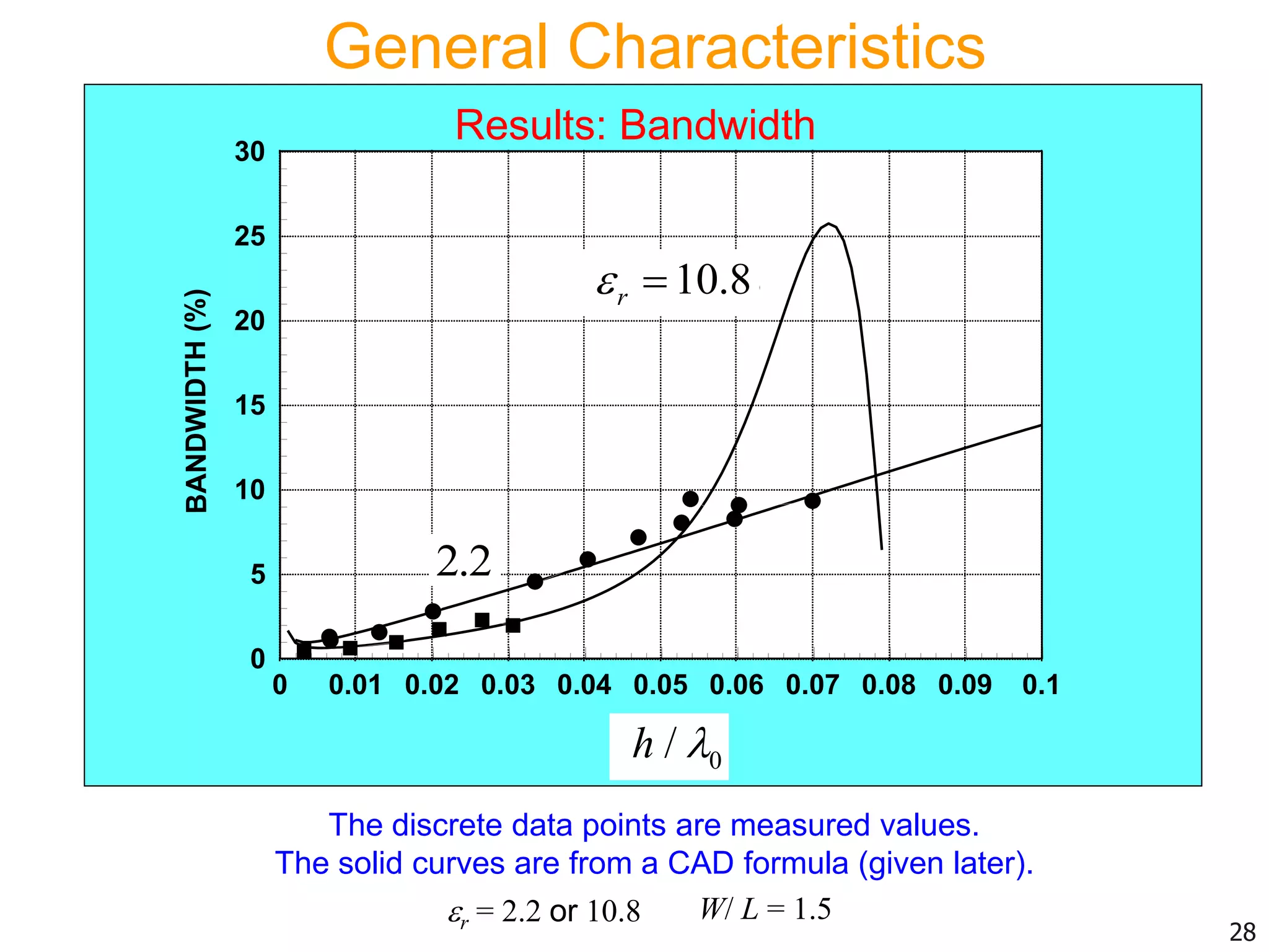 0 0.01 0.02 0.03 0.04 0.05 0.06 0.07 0.08 0.09 0.1
h / 
0
5
10
15
20
25
30
BANDWIDTH(%)
r
2.2
= 10.8
W/ L = 1.5r = 2.2 or 10.8
Results: Bandwidth
The discrete data points are measured values.
The solid curves are from a CAD formula (given later).
28
0/h 
10.8r 
2.2
General Characteristics
 