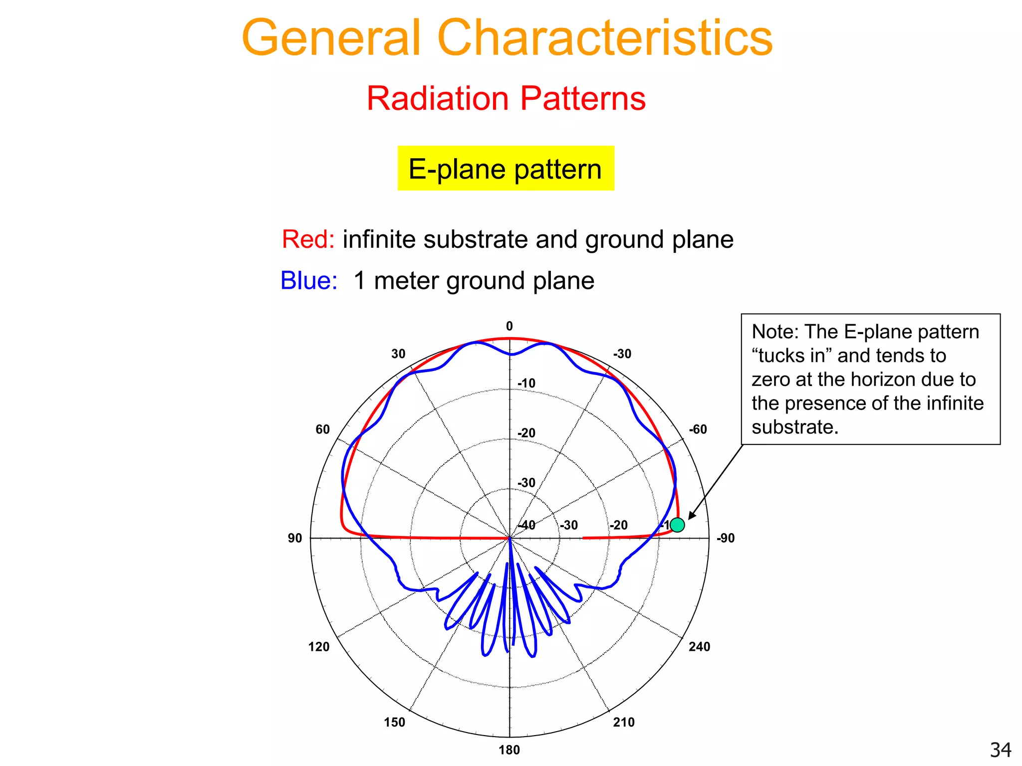 -90
-60
-30
0
30
60
90
120
150
180
210
240
-40
-30
-30
-20
-20
-10
-10
E-plane pattern
Red: infinite substrate and ground plane
Blue: 1 meter ground plane
Note: The E-plane pattern
“tucks in” and tends to
zero at the horizon due to
the presence of the infinite
substrate.
34
General Characteristics
Radiation Patterns
 