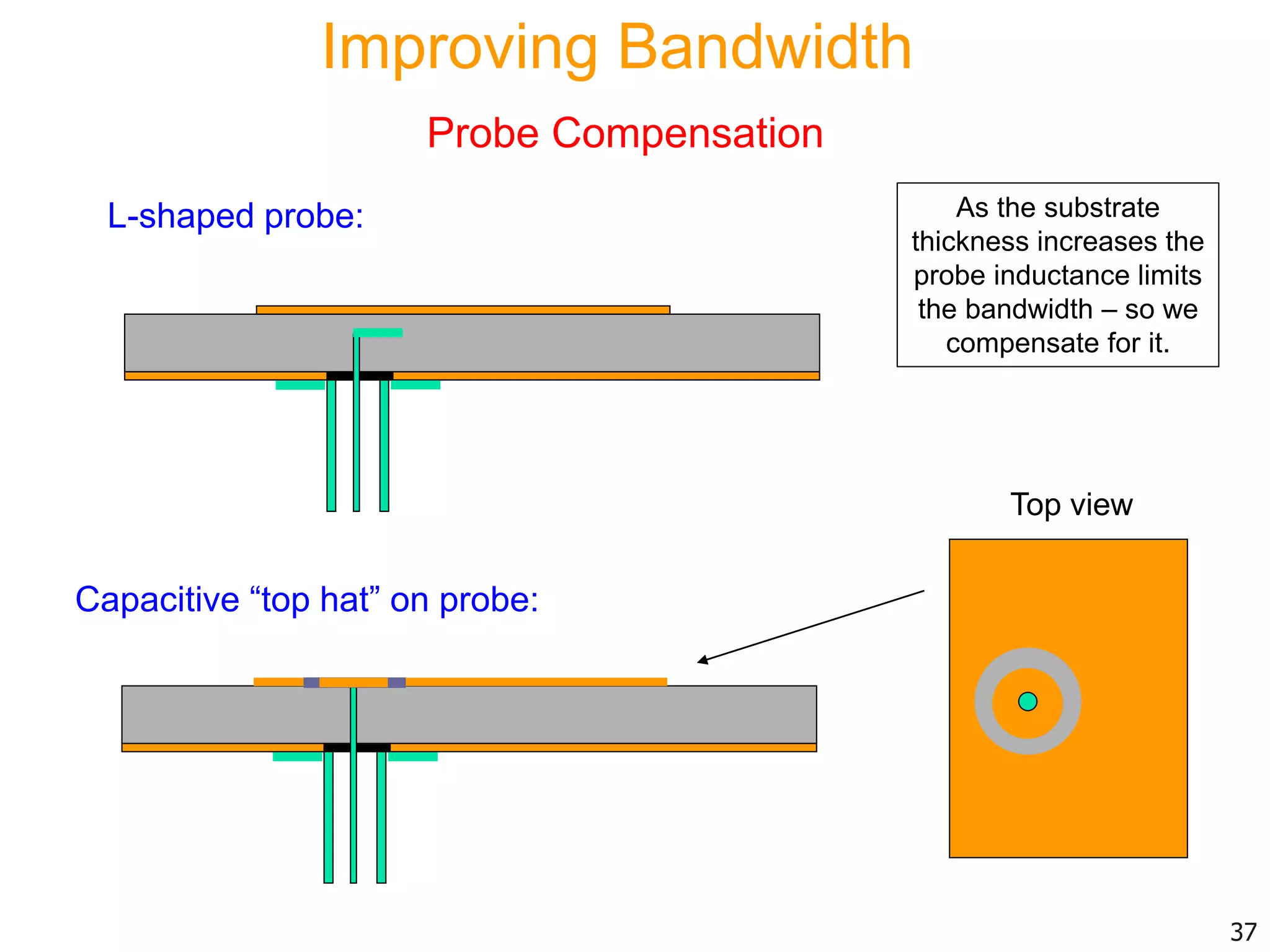 L-shaped probe:
Capacitive “top hat” on probe:
Top view
37
Improving Bandwidth
Probe Compensation
As the substrate
thickness increases the
probe inductance limits
the bandwidth – so we
compensate for it.
 