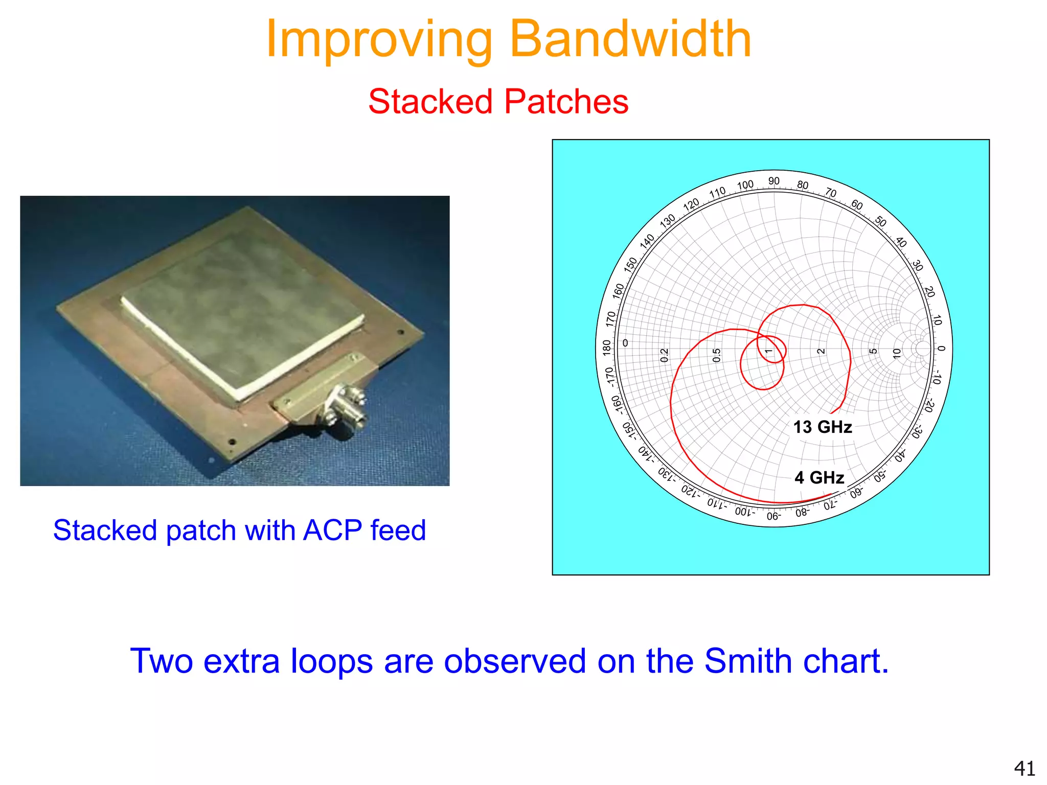 Stacked patch with ACP feed
0
0.2
0.5
1
2
5
10
180170160
150
140
130
120
110 100 90 80
70
60
50
40
30
20
100-10-20
-30
-40
-50
-60
-70
-80-90-100-110
-120
-130
-140
-150
-160-170
4 GHz
13 GHz
Two extra loops are observed on the Smith chart.
41
Stacked Patches
Improving Bandwidth
 