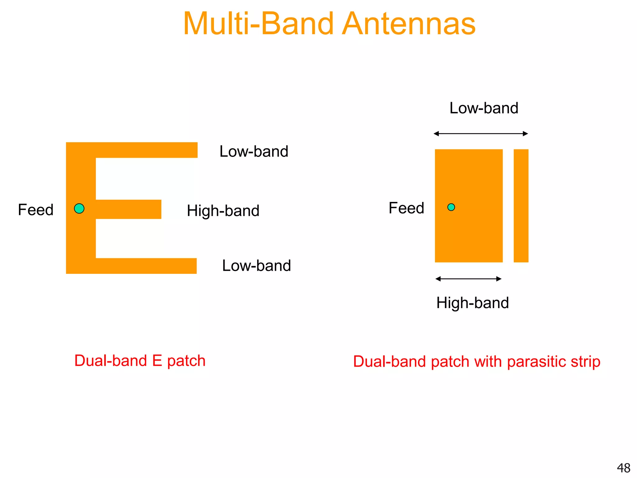 Dual-band E patch
High-band
Low-band
Low-band
Feed
Dual-band patch with parasitic strip
Low-band
High-band
Feed
48
Multi-Band Antennas
 