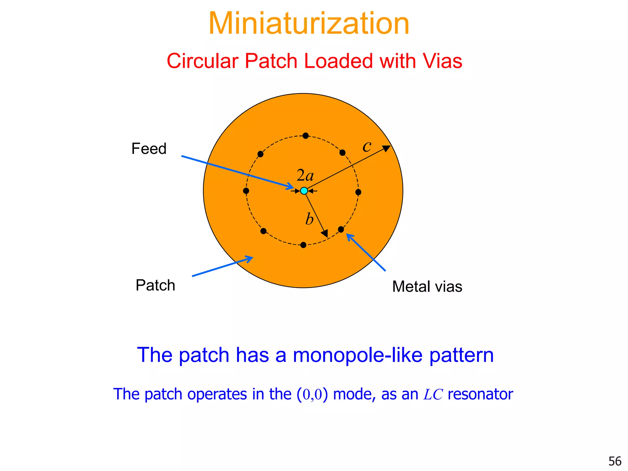 The patch has a monopole-like pattern
Feed c
b
Patch Metal vias
2a
The patch operates in the (0,0) mode, as an LC resonator
56
Miniaturization
Circular Patch Loaded with Vias
 