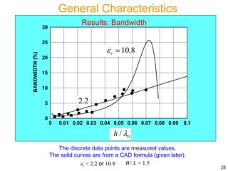 0 0.01 0.02 0.03 0.04 0.05 0.06 0.07 0.08 0.09 0.1
h / 
0
5
10
15
20
25
30
BANDWIDTH(%)
r
2.2
= 10.8
W/ L = 1.5r = 2.2 or 10.8
Results: Bandwidth
The discrete data points are measured values.
The solid curves are from a CAD formula (given later).
28
0/h 
10.8r 
2.2
General Characteristics
 