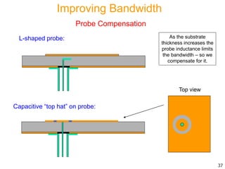 L-shaped probe:
Capacitive “top hat” on probe:
Top view
37
Improving Bandwidth
Probe Compensation
As the substrate
thickness increases the
probe inductance limits
the bandwidth – so we
compensate for it.
 