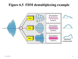 Figure 6.5 FDM demultiplexing example
1/18/2018 11
 