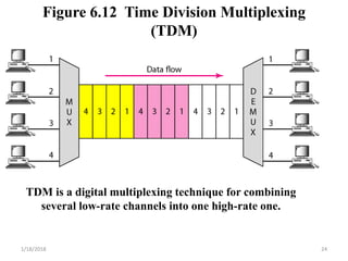 Figure 6.12 Time Division Multiplexing
(TDM)
TDM is a digital multiplexing technique for combining
several low-rate channels into one high-rate one.
1/18/2018 24
 