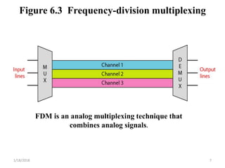Figure 6.3 Frequency-division multiplexing
FDM is an analog multiplexing technique that
combines analog signals.
1/18/2018 7
 