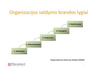 Organizacijos valdymo brandos lygiai

                                                                        5. Optimizuotas


                                                       4. Strateginis


                                      3. Integruotas


                   2. Dokumentuotas


  1. Neoficialus



                                                Organizational Maturity Model (OMM)

                                                                                          7
 