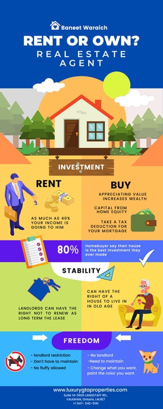 RENT OR OWN?
R E A L E S T A T E
A G E N T
INVESTMENT
INVESTMENT
STABILITY
FREEDOM
RENT BUY
Baneet Waraich
APPRECIATING VALUE
INCREASES WEALTH
CAPITAL FROM
HOME EQUITY
TAKE A TAX
DEDUCTION FOR
YOUR MORTGAGE
AS MUCH AS 40%
YOUR INCOME IS
GOING TO HIM
LANDLORDS CAN HAVE THE
RIGHT NOT TO RENEW AS
LONG TERM THE LEASE
CAN HAVE THE
RIGHT OF A
HOUSE TO LIVE IN
IN OLD AGE
Homebuyer say their house
is the best investment they
ever made
80%
-Need to maintain
- Change what you want,
paint the color you want
- No landlord
- landlord restriction
- Don't have to maintain
- No fluffy allowed
www.luxurygtaproperties.com
Suite 14-3600 LANGSTAFF RD.,
VAUGHAN, Ontario, L4L9E7
+1 647- 542–5161
 