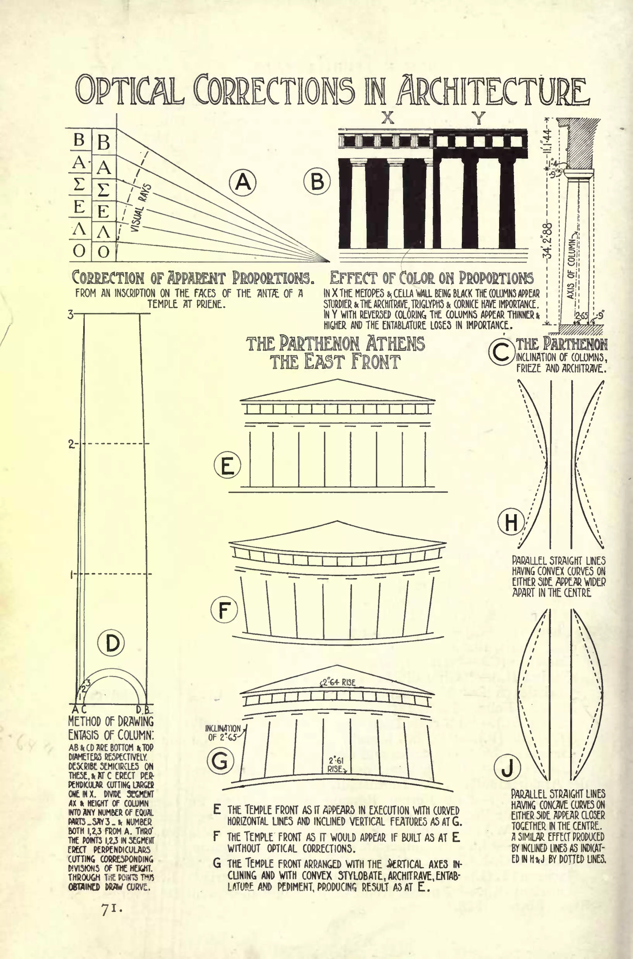 C0MECTOM OF^PPffiEMT PfiQWfcTKHB.
FROM m INSCRIPTION ON THE FACES OF THE HNT7E OF A
TEMPLE AT PPJENE.
METHOD OF DRAWING
ENTASIS OF COLUMN:
AB & CD SRE BOTTOM* TOP
DIAMETERS RESPECTIVELY.
DESCRIBE SEMICIRCLES ON
THESE.* AT C ERECT PER-
PENDICULAR CUTTING URGES
ONE IN X. DNK SEGMENT
M k HEIGHT OF COLUMN
WTO flNY NUMBER Of EQUAL
PARTS _5AY 3 -I, NUMBER
BOTH 1,2,3 FROM A. THRO'
THE POINTS 1.23 IN SEGMENT
ERECT PERPENDICULARS
CUTTING CORRESPONDING
WVISIONS OF THE HEIGHT.
THROUGH TrfE POiiTS TO
OBTAINED DRAW CURV:.
EFFECT OF COLOR ON
IN X THE METOPES * CELLA WALL BEING BLACK THE COLUMNS APPEAR
STURDIER k THE ARCHITRAVE, TRIGLYPH5& CORNICE HAVE IMPORTANCE.
IN Y WITH REVERSED COLORING THE COLUMNS APPEAR THINNER t
HIGHER AND THE ENTABLATURE LOSES IN IMPORTANCE.
THE PAimffiMW ATHENS
THl? FR<ST FOHMT VV<yiN(LINATION OF COLUMNS,
A llll|u JLd.o.OJ Jl A Jftvl^il Ji
FRIEZE
PARALLEL 5TRAIGHUINE5
HAVING CONVEX CURVES ON
EITHER SIDE APPEAR WIDER
APART IN THE CENTRE
(3)
E THE TEMPLE FRONT AS IT APPEARS IN EXECUTION WITH CURVED
HORIZONTAL LINES AND INCLINED VERTICAL FEATURES AS AT G.
F THE TEMPLE FRONT AS IT WOULD APPEAR IF BUILT AS AT E
WITHOUT OPTICAL CORRECTIONS.
G THE TEMPLE FRONT ARRANGED WITH THE inRTICAL AXES IN-
CLINING AND WITH CONVEX 3TYLOBATE, ARCHITRAVE, ENTAB-
LflUffi AND PEDIMENT, PRODUCING RESULT AS AT E.
PARALLEL STRAIGHT LINES
HAVING CONCAVE CURVES ON
EITHER SIDE APPEAR CLOSER
TOGETHER IN THE CENTRE.
A SIMILAR EFFECT PRODUCED
BY INCLINED LINES AS INDICAT-
ED IN H,J BY DOTTED LINES.
 