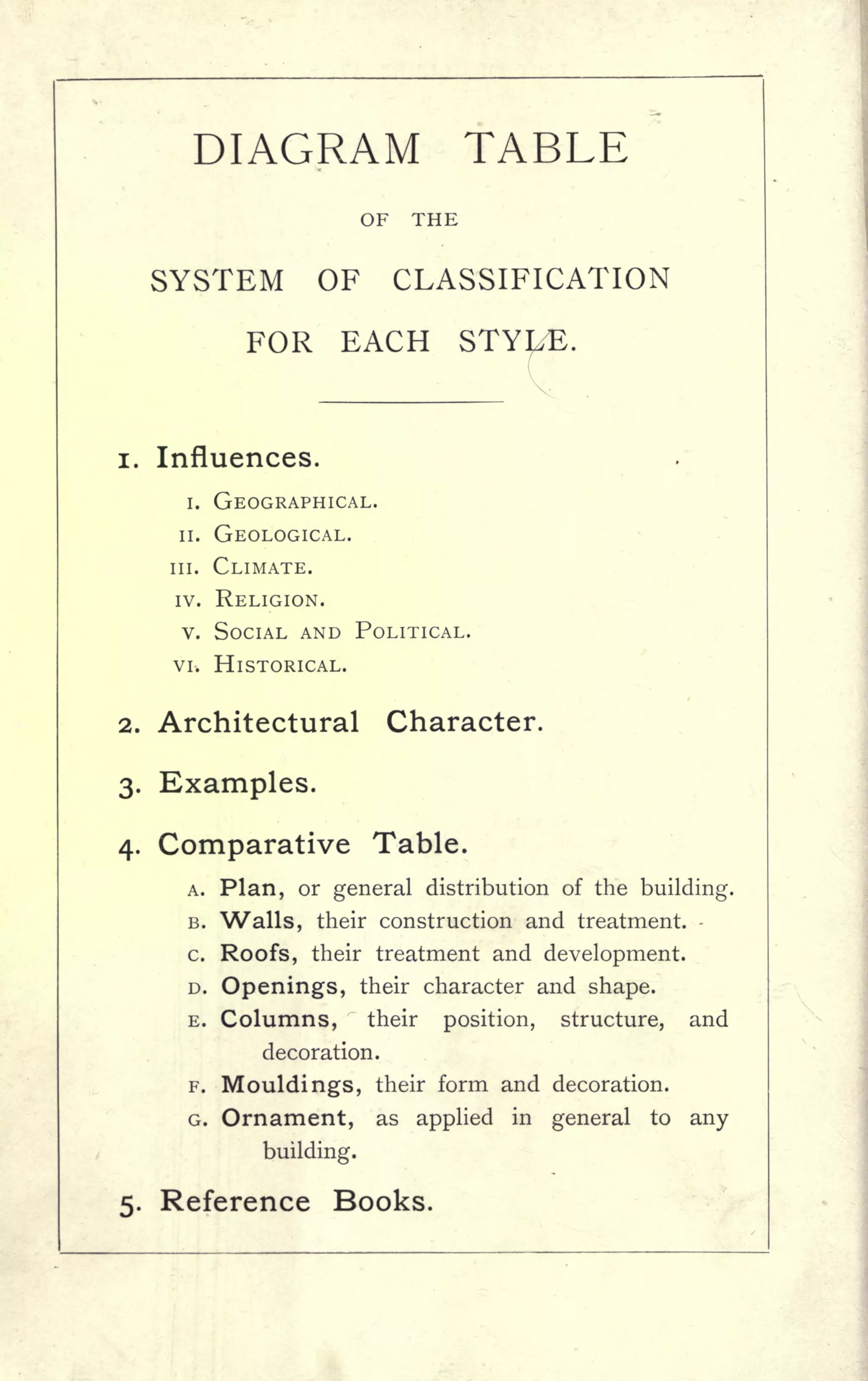 DIAGRAM TABLE
OF THE
SYSTEM OF CLASSIFICATION
FOR EACH STYLE.
1. Influences.
i. GEOGRAPHICAL.
n. GEOLOGICAL.
in. CLIMATE.
iv. RELIGION.
v. SOCIAL AND POLITICAL.
vi. HISTORICAL.
2. Architectural Character.
3. Examples.
4. Comparative Table.
A. Plan, or general distribution of the building.
B. Walls, their construction and treatment. -
c. Roofs, their treatment and development.
D. Openings, their character and shape.
E. Columns, their position, structure, and
decoration.
F. Mouldings, their form and decoration.
G. Ornament, as applied in general to any
building.
5. Reference Books.
 
