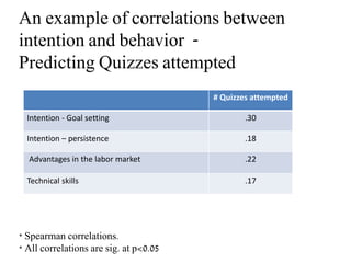 An example of correlations between
intention and behavior -
Predicting Quizzes attempted
# Quizzes attempted
Intention - Goal setting .30
Intention – persistence .18
Advantages in the labor market .22
Technical skills .17
* Spearman correlations.
* All correlations are sig. at p<0.05
 