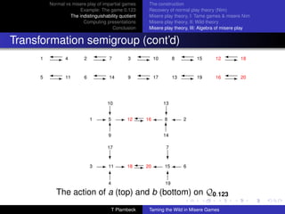 Normal vs misere play of impartial games        The construction
                      Example: The game 0.123            Recovery of normal play theory (Nim)
                  The indistinguishability quotient      Misere play theory, I: Tame games  misere Nim
                        Computing presentations          Misere play theory, II: Wild theory
                                       Conclusion        Misere play theory, III: Algebra of misere play


Transformation semigroup (cont’d)
     1
         'E     4        2
                                 'E   7         3
                                                       'E    10        8
                                                                            'E   15     12
                                                                                             'E    18



     5
         'E     11       6
                                 'E   14        9
                                                       'E    17        13
                                                                            'E   19     16
                                                                                             'E    20




                                      10                          13

                                    c                             c
                             1   E 5 E 12 '
                                          E             16   '    8'        2
                                    T                             T
                                      9                           14

                                      17                           7

                                    c                                 c
                             3   E 11 E 18 '
                                           E            20   '    15   '    6

                                    T                                 T
                                      4                           19

            The action of a (top) and b (bottom) on Q0.123
                                          T Plambeck     Taming the Wild in Misere Games
 