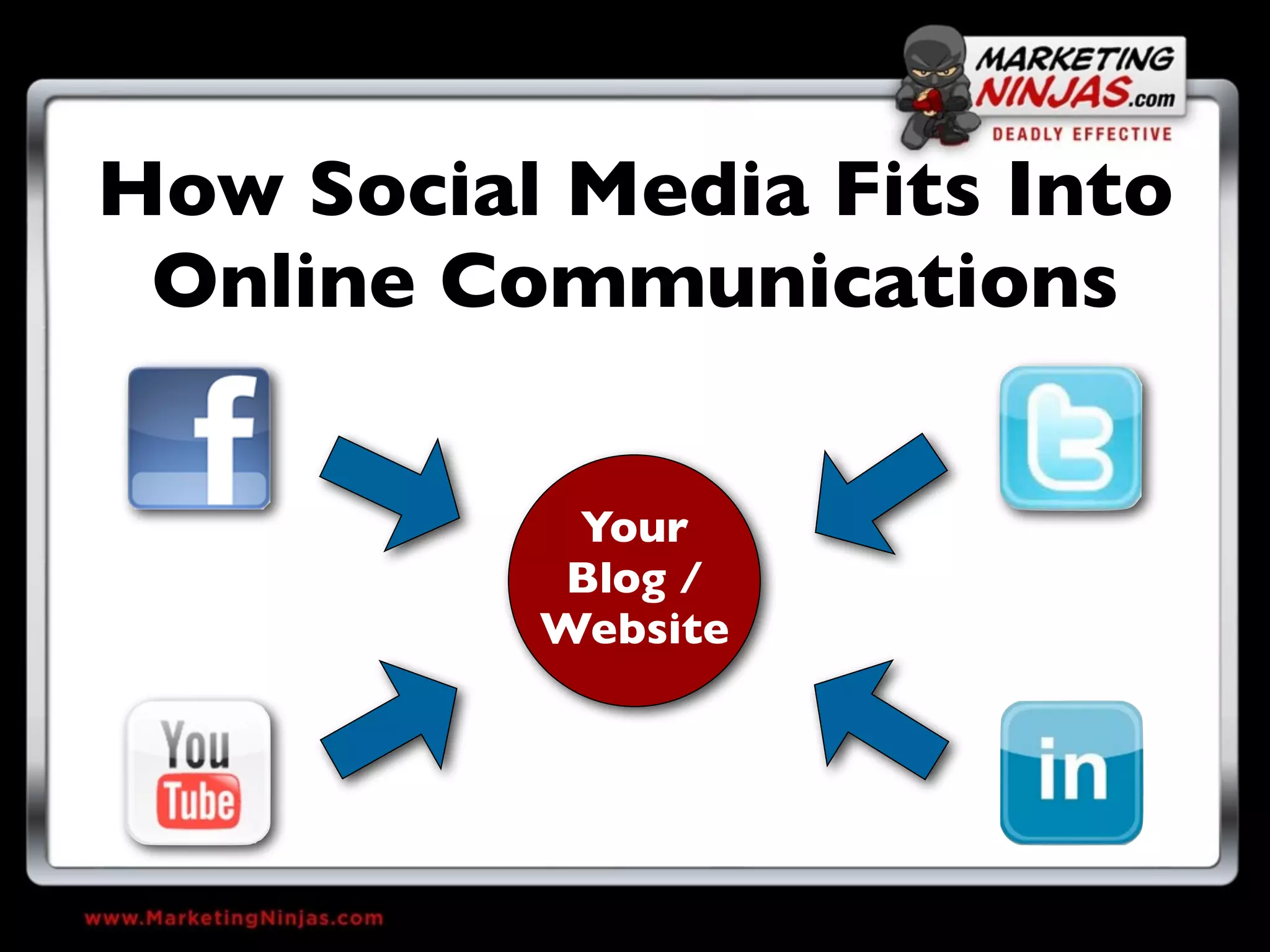 How Social Media Fits Into
 Online Communications

           Your
           Blog /
          Website
 