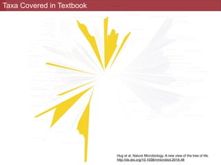 Taxa Covered in Textbook
!3
Hug et al. Nature Microbiology. A new view of the tree of life.
http://dx.doi.org/10.1038/nmic...