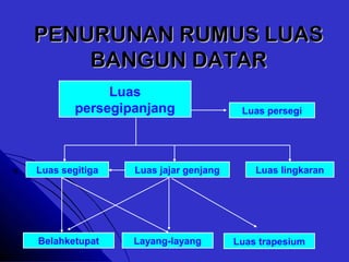 PENURUNAN RUMUS LUASPENURUNAN RUMUS LUAS
BANGUN DATARBANGUN DATAR
Luas
persegipanjang Luas persegi
Luas segitiga Luas jajar genjang
Luas trapesium
Luas lingkaran
Layang-layangBelahketupat
 