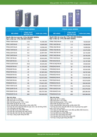 Bảng giá trên chưa bao gồm thuế VAT
Bảng giá Biến Tần FUJI ELECTRIC rút gọn - www.beeteco.com
3
FRENIC-AQUA SERIES
MÃ HÀNG
CÔNG SUẤT
MOTOR (kW)
ĐƠN GIÁ (VND)
Nguồn điện áp cung cấp: 3 Pha 380-480V 50/60Hz
Ngõ ra điện áp: 3 Pha 380-480V 50/60Hz
FRN0.75AQ1M-4A 0.75 18,029,000
FRN1.5AQ1M-4A 1.5 18,309,000
FRN2.2AQ1M-4A 2.2 19,909,000
FRN3.7AQ1M-4A 3.7 22,472,000
FRN5.5AQ1M-4A 5.5 25,143,000
FRN7.5AQ1M-4A 7.5 26,783,000
FRN11AQ1M-4A 11 29,516,000
FRN15AQ1M-4A 15 34,107,000
FRN18.5AQ1M-4A 18.5 39,628,000
FRN22AQ1M-4A 22 45,727,000
FRN30AQ1M-4A 30 85,543,000
FRN37AQ1M-4A 37 96,797,000
FRN45AQ1M-4A 45 115,791,000
FRN55AQ1M-4A 55 134,940,000
FRN75AQ1M-4A 75 163,018,000
FRN90AQ1M-4A 90 196,340,000
FRN110AQ1S-4A 110 223,376,000
FRN132AQ1S-4A 132 243,379,000
FRN160AQ1S-4A 160 269,384,000
FRN200AQ1S-4A 200 329,396,000
Đặc tính riêng:
- Ngõ ra tần số: 0.1-120Hz.
- Dãy công suất: 0.75-710kW.
- Mức chịu đựng quá tải: 110%-1 phút.
- Điều khiển đa cấp tốc độ: 8 cấp.
- Chức năng tiết kiệm năng lượng và điều khiển PID.
- Tích hợp các chức năng tốt nhất cho các ứng dụng trong ngành
nước, xử lý nước, thủy lợi.
- Tính năng cho điều khiển bơm nước điều áp (điều khiển đa bơm).
- Tính năng giám sát điện năng.
- Tích hợp sẵn bộ lọc nhiễu EMC Filter
- Tích hợp sẵn cuộn kháng một chiều
- Tích hợp sẵn màn hình đa chức năng LCD
- Tích hợp 2 cổng truyền thông RS-485.
FRENIC-HVAC SERIES
MÃ HÀNG
CÔNG SUẤT
MOTOR (kW)
ĐƠN GIÁ (VND)
Nguồn điện áp cung cấp: 3 Pha 380-480V 50/60Hz
Ngõ ra điện áp: 3 Pha 380-480V 50/60Hz
FRN0.75AR1M-4A 0.75 16,390,000
FRN1.5AR1M-4A 1.5 16,645,000
FRN2.2AR1M-4A 2.2 18,099,000
FRN3.7AR1M-4A 3.7 20,429,000
FRN5.5AR1M-4A 5.5 22,857,000
FRN7.5AR1M-4A 7.5 24,348,000
FRN11AR1M-4A 11 26,833,000
FRN15AR1M-4A 15 31,006,000
FRN18.5AR1M-4A 18.5 36,025,000
FRN22AR1M-4A 22 41,570,000
FRN30AR1M-4A 30 77,766,000
FRN37AR1M-4A 37 87,997,000
FRN45AR1M-4A 45 105,264,000
FRN55AR1M-4A 55 122,673,000
FRN75AR1M-4A 75 148,199,000
FRN90AR1M-4A 90 178,491,000
FRN110AR1S-4A 110 241,666,000
FRN132AR1S-4A 132 252,874,000
FRN160AR1S-4A 160 300,787,000
FRN200AR1S-4A 200 339,383,000
Đặc tính riêng:
- Ngõ ra tần số: 0.1-120Hz.
- Dãy công suất: 0.75-710kW.
- Mức chịu đựng quá tải: 110%- 1 phút.
- Điều khiển đa cấp tốc độ: 8 cấp.
- Chức năng tiết kiệm năng lượng và điều khiển PID.
- Tích hợp các chức năng tốt nhất cho quạt, bơm, các hệ thống HVAC.
- Tính năng giám sát điện năng.
- Tích hợp sẵn bộ lọc nhiễu EMC Filter
- Tích hợp sẵn cuộn kháng một chiều (DCR)
- Tích hợp sẵn màn hình đa chức năng LCD
- Tích hợp 2 cổng truyền thông RS-485.
 