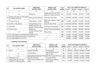 n

MỨC GIÁ THEO VỊ TRÍ ĐẤT
ĐIỂM CUỐI
Loại
ỜNG PHỐ
đường Vị trí 1 Vị trí 2 Vị trí 3 Vị trí 4
ĐƯ
3
4
5
6
7
8
Đường tránh phía Tây Huế
270.000 110.000
80.000
70.000
5.C
(Quốc lộ 1A phía Tây Huế)

nd

la

Phùng Lưu

Đường tránh phía Tây Huế (Quốc
30 ộ 1A phía Tây Huế)
Ranh giới Thủy Phương
l
31 Trưng Nữ Vương

Ranh giới phường Thủy
Phương
Giáp xã Thủy Thanh

Thủy Dương - Tự Đức

trữ

u

35
36
37

lư

34

Giáp phường An Tây
Đường Gom dân sinh
Vịnh Mộc
Nhà ông Lê Quý Quýnh
(Công ty Thiên An Phát)
Võ Duy Ninh
Phùng Lưu
Trường Tiểu học Thủy Dương
Trường Tiểu học Thủy
- nt Phùng Quán
Dương
Các tuyến đường còn lại thuộc Khu tái định cư Tổ 6
Các tuyến đường còn lại thuộc Tổ 1 đến Tổ 19
Các tuyến đường còn lại Tổ 20

tạ
i

32 Tự Đức - Thủy Dương
33

ợc

3. Phường Thuỷ Phương:

1

nà
y

1 Dạ Lê

u

- nt -

Tà

il
iệ

- nt 2 Đường liên tổ 4 -5
Đường tránh phía Tây Huế
3
(Quốc lộ 1A phía Tây Huế)

5.A

550.000

220.000

150.000

120.000

4.B

810.000

320.000

220.000

180.000

1.C

3.500.000 1.400.000

980.000

780.000

4.B

810.000

320.000

220.000

180.000

3.A

1.800.000

720.000

500.000

400.000

4.B

810.000

320.000

220.000

180.000

4.B
5.C

810.000
270.000
200.000

320.000
110.000
110.000

220.000
80.000
80.000

180.000
70.000
70.000

MỨC GIÁ THEO VỊ TRÍ ĐẤT
ĐIỂM CUỐI
Loại
đường Vị trí 1
ĐƯỜNG PHỐ
Vị trí 2 Vị trí 3 Vị trí 4
3
4
5
6
7
8
Cầu ông Bang
3.C 1.200.000 480.000 340.000 270.000
Ngã ba đường vào nhà
Cầu ông Bang
670.000 270.000 190.000 150.000
4.C
máy Vi Sinh
Ngã ba đường vào nhà máy Vi Sinh Dốc Sốt rét (giáp Phú Sơn) 5.B
380.000 150.000 110.000 90.000
Nguyễn Tất Thành
Trưng Nữ Vương
550.000 220.000 150.000 120.000
5.A
Giáp ranh giới phường Thuỷ
Giáp ranh giới phường
550.000 220.000 150.000 120.000
5.A
Châu
Thuỷ Dương
ĐIỂM ĐẦU
ĐƯỜNG PHỐ
2
Nguyễn Tất Thành

TÊN ĐƯỜNG PHỐ

đư

TT

Ranh giới Thủy Bằng

fe

- nt -

ht
tp
://
ca

1

.v

ĐIỂM ĐẦU
ĐƯỜNG PHỐ
2

TÊN ĐƯỜNG PHỐ

TT

 