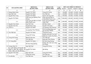 8 Nguyễn Văn Chính
9 Nguyễn Văn Chư
10 Tỉnh lộ 3

11 Tôn Thất Sơn

Hết đường

4.C

670.000

270.000 190.000 150.000

Trưng Nữ Vương
Tôn Thất Sơn
Nguyễn Viết Xuân

5.A
5.B
5.B

550.000
380.000
380.000

220.000 150.000 120.000
150.000 110.000 90.000
150.000 110.000 90.000

Nguyễn Tất Thành

Đập hồ Châu Sơn
Tôn Thất Sơn
Nguyễn Tất Thành

đư

ợc

12 Trưng Nữ Vương
- nt 13 Võ Trọng Bình
- nt -

Đê Nam Sông Hương

u

nà
y

14 Vương Thừa Vũ
Các tuyến đường nối Nguyễn Tất
15 Thành có điểm đầu Nguyễn Tất
Thành - điểm cuối đến hết đường
16 Nguyễn Viết Xuân
- nt 17 Cao Bá Đạt

Tà

il
iệ

Ngô Thế Vinh
Trưng Nữ Vương
Tôn Thất Sơn

nd

la

fe

u

Trưng Nữ Vương

- nt -

n

Nguyễn Tất Thành

Am phường Thuỷ Phương

- nt -

ht
tp
://
ca

- nt -

tạ
i

7 Nguyễn Tất Thành

trữ

1
4 Hoàng Minh Giám
5 Ngô Thế Vinh
6 Nguyễn Duy Cung

.v

Ngô Thế Vinh

MỨC GIÁ THEO VỊ TRÍ ĐẤT
ĐIỂM CUỐI
Loại
ỜNG PHỐ
đường Vị trí 1
ĐƯ
Vị trí 2 Vị trí 3 Vị trí 4
3
4
5
6
7
8
Trưng Nữ Vương
5.A
550.000 220.000 150.000 120.000
Tôn Thất Sơn
550.000 220.000 150.000 120.000
5.A
Ngã ba nhà ông Chức
550.000 220.000 150.000 120.000
5.A
Giáp ranh giới Bến xe
2.A 3.000.000 1.200.000 840.000 670.000
(Cánh đồng Thanh Lam)
Giáp ranh giới phường
2.B 2.400.000 960.000 670.000 540.000
Thuỷ Châu
Hồ Biểu Chánh
380.000 150.000 110.000 90.000
5.B
Nguyễn Viết Xuân
380.000 150.000 110.000 90.000
5.B
Am phường Thủy Phương 5.A
550.000 220.000 150.000 120.000
Cầu Lợi Nông (giáp ranh
380.000 150.000 110.000 90.000
5.B
giới xã Thuỷ Thanh)
Trưng Nữ Vương
670.000 270.000 190.000 150.000
4.C
Đường tránh phía Tây Huế
550.000 220.000 150.000 120.000
5.A
(Quốc lộ 1A phía Tây Huế)
Tôn Thất Sơn
670.000 270.000 190.000 150.000
4.C
Ranh giới Thuỷ Dương
810.000 320.000 220.000 180.000
4.B
Đê Nam Sông Hương
550.000 220.000 150.000 120.000
5.A
Đường dân sinh (sát sông
380.000 150.000 110.000 90.000
5.B
Lợi Nông)
Trưng Nữ Vương
380.000 150.000 110.000 90.000
5.B

ĐIỂM ĐẦU
ĐƯỜNG PHỐ
2
Nguyễn Tất Thành
Nguyễn Tất Thành
Nguyễn Tất Thành
Giáp ranh giới phường Thuỷ
Dương
Giáp ranh giới Bến xe (Cánh
đồng Thanh Lam)
Ngô Thế Vinh
Nguyễn Duy Cung
Nguyễn Tất Thành

TÊN ĐƯỜNG PHỐ

lư

TT

 