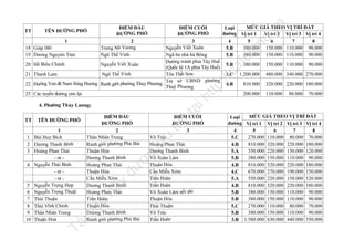 20
21
22
23

n

.v

nd

la

fe

18
19

MỨC GIÁ THEO VỊ TRÍ ĐẤT
ĐIỂM CUỐI
Loại
ỜNG PHỐ
đường Vị trí 1
ĐƯ
Vị trí 2 Vị trí 3 Vị trí 4
1
3
4
5
6
7
8
Giáp Hải
Nguyễn Viết Xuân
380.000 150.000 110.000 90.000
5.B
Dương Nguyên Trực
Ngã ba nhà bà Bông
380.000 150.000 110.000 90.000
5.B
Đường tránh phía Tây Huế
Hồ Biểu Chánh
Nguyễn Viết Xuân
380.000 150.000 110.000 90.000
5.B
(Quốc lộ 1A phía Tây Huế)
Thanh Lam
Ngô Thế Vinh
Tôn Thất Sơn
3.C 1.200.000 480.000 340.000 270.000
ụ sở UBND phường
Tr
Đường Ven đê Nam Sông Hương Ranh giới phường Thuỷ Phương
810.000 320.000 220.000 180.000
4.B
Thuỷ Ph ương
Các tuyến đường còn lại
200.000 110.000 80.000 70.000
ĐIỂM ĐẦU
ĐƯỜNG PHỐ
2
Trưng Nữ Vương
Ngô Thế Vinh

TÊN ĐƯỜNG PHỐ

ht
tp
://
ca

TT

u

trữ

ĐIỂM CUỐI
ĐƯỜNG PHỐ
3

lư

Võ Trác
Hoàng Phan Thái
Dương Thanh Bình
Võ Xuân Lâm
Thuận Hóa
Cầu Miễu Xóm
Trần Hoàn
Trần Hoàn
Võ Xuân Lâm nối dài
Thuận Hóa
Thái Thuận
Võ Trác
Trần Hoàn

ợc

đư

nà
y

5
6
7
8
9
10

u

4

1
Bùi Huy Bích
Dương Thanh Bình
Hoàng Phan Thái
- nt Nguyễn Thái Bình
- nt - nt ễn Trọng Hợp
Nguy
Nguyễn Trọng Thuật
Thái Thuận
Thái Vĩnh Chinh
Thân Nhân Trung
Thuận Hoá

ĐIỂM ĐẦU
ĐƯỜNG PHỐ
2
Thân Nhân Trung
Ranh giới phường Phú Bài
Thuận Hóa
Dương Thanh Bình
Hoàng Phan Thái
Thuận Hóa
Cầu Miễu Xóm
Dương Thanh Bình
Hoàng Phan Thái
Trần Hoàn
Thuận Hóa
Dương Thanh Bình
Ranh giới phường Phú Bài

il
iệ

1
2
3

TÊN ĐƯỜNG PHỐ

Tà

TT

tạ
i

4. Phường Thủy Lương:

MỨC GIÁ THEO VỊ TRÍ ĐẤT
Loại
đường Vị trí 1 Vị trí 2 Vị trí 3 Vị trí 4
4
5
6
7
8
270.000 110.000 80.000 70.000
5.C
810.000 320.000 220.000 180.000
4.B
550.000 220.000 150.000 120.000
5.A
380.000 150.000 110.000 90.000
5.B
810.000 320.000 220.000 180.000
4.B
670.000 270.000 190.000 150.000
4.C
550.000 220.000 150.000 120.000
5.A
810.000 320.000 220.000 180.000
4.B
380.000 150.000 110.000 90.000
5.B
380.000 150.000 110.000 90.000
5.B
270.000 110.000 80.000 70.000
5.C
380.000 150.000 110.000 90.000
5.B
3.B 1.580.000 630.000 440.000 350.000

 