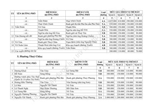 13
14
15

n

fe

la

nd

.v

MỨC GIÁ THEO VỊ TRÍ ĐẤT
ĐIỂM CUỐI
Loại
ỜNG PHỐ
đường Vị trí 1 Vị trí 2 Vị trí 3 Vị trí 4
ĐƯ
3
4
5
6
7
8
Thái Vĩnh Chinh
4.A 1.025.000 410.000 290.000 230.000
Ranh giới thị trấn Phú Đa (cầu Phú Thứ) 5.A
550.000 220.000 150.000 120.000
Thuận Hóa
380.000 150.000 110.000 90.000
5.B
Ngã ba nhà ông Hồ Vưu
550.000 220.000 150.000 120.000
5.A
Ranh giới xã Thuỷ Tân
380.000 150.000 110.000 90.000
5.B
Ngã ba (nhà ông Hoàng Chiến)
550.000 220.000 150.000 120.000
5.A
Võ Trác
380.000 150.000 110.000 90.000
5.B
Trạm Bơm (nhà ông Nguyễn Thái)
380.000 150.000 110.000 90.000
5.B
Khu quy hoạch (đường Truồi)
810.000 320.000 220.000 180.000
4.B
ần Hoàn
Tr
380.000 150.000 110.000 90.000
5.B
200.000 110.000 80.000 70.000

ht
tp
://
ca

12

1
- nt - nt Trần Hoàn
- nt - nt Vân Dương nối dài
- nt Võ Trác
Võ Xuân Lâm
- nt ến đường còn lại
Các tuy

ĐIỂM ĐẦU
ĐƯỜNG PHỐ
2
Trần Hoàn
Thái Vĩnh Chinh
Võ Trác
Thuận Hóa
Ngã ba nhà ông Hồ Vưu
Ranh giới phường Phú Bài
Ngã ba nhà ông Hoàng Chiến
Ranh giới Thuỷ Châu
Thuận Hoá (nhà ông Cư)
Khu quy hoạch (đường Truồi)

tạ
i

11

TÊN ĐƯỜNG PHỐ

trữ

TT

Tân Trào
Nguyễn Tất Thành
Mai Xuân Thưởng
Sóng Hồng
Nguyễn Tất Thành
Ranh giới phường Phú Bài

il
iệ

Tà

lư

Ranh giới phường Phú Bài

u

1 Dương Khuê
2 Đỗ Nam
Đường tránh phía Tây Huế
3
(Quốc lộ 1A phía Tây Huế)
4 Hoàng Hữu Thường
5 Lê Mai
6 Lê Thanh Nghị
7 Lê Trọng Bật
8 Nguyễn Thượng Phương
9 Nguyễn Tất Thành

ĐIỂM CUỐI
ĐƯỜNG PHỐ
3
Lê Trọng Bật
Võ Trác

ợc

1

ĐIỂM ĐẦU
ĐƯỜNG PHỐ
2
Tân Trào
Sóng Hồng

đư

TÊN ĐƯỜNG PHỐ

nà
y

TT

u

5. Phường Thuỷ Châu:

Loại
đường
4
5.B
5.B

Ranh giới phường Thuỷ Phương

5.A

Vân Dương (nhà ông Sơn)
Võ Trác
Hồ Châu Sơn
Võ Trác
Võ Trác
Ranh giới phường Thuỷ Phương

5.B
5.A
5.B
5.A
5.A
2.A

MỨC GIÁ THEO VỊ TRÍ ĐẤT
Vị trí 1
Vị trí 2 Vị trí 3 Vị trí 4
5
6
7
8
380.000 150.000 110.000 90.000
380.000 150.000 110.000 90.000
550.000

220.000 150.000 120.000

380.000 150.000
550.000 220.000
380.000 150.000
550.000 220.000
550.000 220.000
3.000.000 1.200.000

110.000
150.000
110.000
150.000
150.000
840.000

90.000
120.000
90.000
120.000
120.000
670.000

 