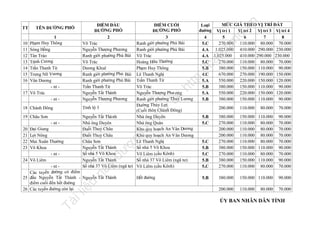 19 Châu Sơn
- nt -

Đại Giang
Lợi Nông
Mai Xuân Thưởng
Võ Khoa
- nt 24 Võ Liêm
- nt Các tuyến đường có điểm
25 đầu Nguyễn Tất Thành - Nguyễn Tất Thành
điểm cuối đến hết đường
26 Các tuyến đường còn lại

n

.v

nd

la

fe

200.000

110.000

80.000

70.000

5.C
5.B
5.C
5.B
5.C

380.000
270.000
200.000
200.000
270.000
380.000
270.000
380.000
270.000

150.000 110.000
110.000 80.000
110.000 80.000
110.000 80.000
110.000 80.000
150.000 110.000
110.000 80.000
150.000 110.000
110.000 80.000

90.000
70.000
70.000
70.000
70.000
90.000
70.000
90.000
70.000

5.B

380.000

150.000 110.000

90.000

200.000

110.000

70.000

5.B
5.C

Hết đường

Tà

il
iệ

u

nà
y

đư

20
21
22
23

MỨC GIÁ THEO VỊ TRÍ ĐẤT
Loại
đường Vị tr í 1
Vị trí 2 Vị trí 3 Vị trí 4
4
5
6
7
8
270.000 110.000 80.000 70.000
5.C
4.A 1.025.000 410.000 290.000 230.000
410.000 290.000 230.000
4.A 1.025.000
270.000 110.000 80.000 70.000
5.C
380.000 150.000 110.000 90.000
5.B
670.000 270.000 190.000 150.000
4.C
550.000 220.000 150.000 120.000
5.A
380.000 150.000 110.000 90.000
5.B
550.000 220.000 150.000 120.000
5.A
380.000 150.000 110.000 90.000
5.B

ht
tp
://
ca

tạ
i

trữ

18 Chánh Đông

ĐIỂM CUỐI
ĐƯỜNG PHỐ
3
Ranh giới phường Phú Bài
Ranh giới phường Phú Bài
Võ Trác
Hoàng Hữu Thường
Phạm Huy Thông
Lê Thanh Nghị
Trần Thanh Từ
Võ Trác
Nguyễn Thượng Phư ơng
Ranh giới phường Thuỷ Lương
Đường Thủy Lợi
Tỉnh lộ 3
(Cuối thôn Chánh Đông)
Nguyễn Tất Thành
Nhà ông Duyên
Nhà ông Duyên
Nhà ông Quân
Đuồi Thuỷ Châu
Khu quy hoạch An Vân Dương
Đuồi Thuỷ Châu
Khu quy hoạch An Vân Dương
Châu Sơn
Lê Thanh Nghị
Nguyễn Tất Thành
Số nhà 5 Võ Khoa
ố nhà 5 Võ Khoa
S
Võ Liêm (cầu Kênh)
Nguyễn Tất Thành
Số nhà 37 Võ Liêm (ngã tư)
Số nhà 37 Võ Liêm (ngã tư) Võ Liêm (cầu Kênh)

u

17

1
Phạm Huy Thông
Sóng Hồng
Tân Trào
Trịnh Cương
Trần Thanh Từ
Trưng Nữ Vương
Vân Dương
- nt Võ Trác
- nt -

ĐIỂM ĐẦU
ĐƯỜNG PHỐ
2
Võ Trác
Nguyễn Thượng Phương
Ranh giới phường Phú Bài
Võ Trác
Dương Khuê
Ranh giới phường Phú Bài
Ranh giới phường Phú Bài
Trần Thanh Từ
Nguyễn Tất Thành
Nguyễn Thượng Phương

lư

10
11
12
13
14
15
16

TÊN ĐƯỜNG PHỐ

ợc

TT

80.000

ỦY BAN NHÂN DÂN TỈNH

 