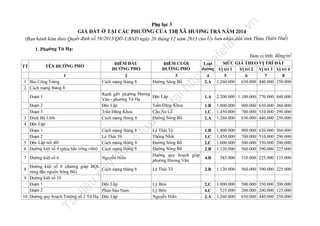 n

la

nd

.v

Phụ lục 3
GIÁ ĐẤT Ở TẠI CÁC PHƯỜNG CỦA THỊ XÃ HƯƠNG TRÀ NĂM 2014
(Ban hành kèm theo Quyết định số 58/2013/QĐ -UBND ngày 20 tháng 12 năm 2013 của Ủy ban nhân dân tỉnh Thừa Thiên Huế)

ĐIỂM ĐẦU
ĐƯỜNG PHỐ
2
Cách mạng tháng 8

5
6

2.200.000 1.100.000 770.000 440.000

Trần Đăng Khoa
Cầu An Lỗ
Đường Sông Bồ

1.B
1.C
2.A

1.800.000
1.450.000
1.260.000

900.000 630.000 360.000
700.000 510.000 290.000
630.000 440.000 250.000

Lê Thái Tổ
Thống Nhất
Đường Sông Bồ
Đường Sông Bồ
Đường quy hoạch giáp
phường Hương Văn

1.B
1.C
2.C
2.B

1.800.000
1.450.000
1.000.000
1.120.000

900.000
700.000
500.000
560.000

4.B

585.000

310.000 225.000 135.000

Cách mạng tháng 8

Lê Thái Tổ

2.B

1.120.000

560.000 390.000 225.000

Độc Lậ p
Phan Sào Nam
Độc Lập

Lý Bôn
Lý Bôn
Nguyễn Hiền

2.C
4.C
2.A

1.000.000
525.000
1.260.000

500.000 350.000 200.000
280.000 200.000 125.000
630.000 440.000 250.000

Cách mạng tháng 8
Lê Thái Tổ
Cách mạng tháng 8
Cách mạng tháng 8
Nguyễn Hiền

Đường kiệt số 8 (đường giáp BQL
rừng đầu nguồn Sông Bồ)
9 Đường kiệt số 10
Đoạn 1
Đoạn 2
10 Đường quy hoạch Trường số 2 Tứ Hạ

Tà

il
iệ

u

8

tạ
i

1.A

nà
y

7 Đường kiệt số 6

Độc Lập

trữ

3
4

Đoạn 2
Đoạn 3
Đinh Bộ Lĩnh
Độc Lập
Đoạn 1
Đoạn 2
Độc Lập nối dài
Đường kiệt số 4 (phía bắc công viên)

Ranh giới phường Hương
Văn - phường Tứ Hạ
Độc Lập
Trần Đăng Khoa
Cách mạng tháng 8

MỨC GIÁ THEO VỊ TRÍ ĐẤT
Loại
đường Vị trí 1
Vị trí 2 Vị trí 3 Vị trí 4
4
5
6
7
8
2.A 1.260.000 630.000 440.000 250.000

u

Đoạn 1

ĐIỂM CUỐI
ĐƯỜNG PHỐ
3
Đường Sông Bồ

lư

1 Bùi Công Trừng
2 Cách mạng tháng 8

ợc

1

đư

TÊN ĐƯỜNG PHỐ

TT

Đơn vị tính: đồng/m2

ht
tp
://
ca

fe

1. Phường Tứ Hạ:

630.000
510.000
350.000
390.000

360.000
290.000
200.000
225.000

 