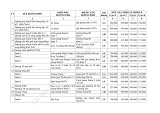 13
14
15
16

3.A

900.000

470.000 330.000 190.000

3.B

800.000

415.000 295.000 175.000

3.B

800.000

415.000 295.000 175.000

3.C

700.000

365.000 260.000 155.000

500 mét (hết khu dân cư)
500 mét
Sau 500 mét đường Kim
Trà đoạn 2
Hết khu dân cư Tổ dân
phố 1

3.C
3.C

700.000
700.000

365.000 260.000 155.000
365.000 260.000 155.000

4.C

525.000

280.000 200.000 125.000

5.B

320.000

200.000 150.000 110.000

Hoàng Trung
Ranh giới Tổ dân phố 4, 5
Ranh giới Tổ dân phố 4, 5 Đình làng Phú Ốc
Cách mạng tháng 8 (cầu
Đình làng Phú Ốc
An Lỗ)
ường Cách Ranh giới phường Tứ Hạ
Sau vị trí 3 đ
mạng tháng 8 đoạn 3
- Hương Vân
Cách mạng tháng 8
Đường Sông Bồ

2.A
3.A

1.260.000
900.000

630.000 440.000 250.000
470.000 330.000 190.000

3.C

700.000

365.000 260.000 155.000

4.C

525.000

280.000 200.000 125.000

1.B

1.800.000

900.000 630.000 360.000

3.C

700.000

365.000 260.000 155.000

Cách mạng tháng 8
đoạn 3
Cách mạng tháng 8
đoạn 3

Đường Sông Bồ
đoạn 3
Đường Sông Bồ
đoạn 3
Kim Trà (phía Nam
Kim Trà (phía Bắc đường)
đường)
Cách mạng tháng 8 đoạn 3
Kim Trà đoạn 2
Sau 500 mét đường Cách
mạng tháng 8
Sau vị trí 4 Quốc lộ 1A
(cây xăng)

lư

Đường WB2
Phường Tứ Hạ-Hương Vân
20 Hoàng Trung
21 Hồng Lĩnh

Tà

il
iệ

u

19

n

Hết đường (kho C393)

nà
y

Đoạn 3

.v

Lê Hoàn

đư

18 Đường Sông Bồ
Đoạn 1
Đoạn 2

nd

3.A

Độc Lập

la

Hết đường (kho C393)

ợc

17 Đường Tổ dân phố 1

Đoạn 1

Lê Hoàn

u

Đoạn 3

MỨC GIÁ THEO VỊ TRÍ ĐẤT
Loại
đường Vị trí 1
Vị trí 2 Vị trí 3 Vị trí 4
4
5
6
7
8

fe

900.000

ht
tp
://
ca

12

ĐIỂM CUỐI
ĐƯỜNG PHỐ
3

470.000 330.000 190.000

tạ
i

11

1
Đường quy hoạch khu lương thực cũ
số 1 (phía Nam)
Đường quy hoạch khu lương thực cũ
số 2 (phía Bắc)
Đường quy hoạch tổ dân phố 3, 4
(đường vào HTX nông nghiệp Phú Ốc)
Đường quy hoạch tổ dân phố 5
(đường vào nhà sinh hoạt cộng đồng)
Đường quy hoạch tổ dân phố 6 (song
song đường Kim Trà)
Đường tránh phường Tứ Hạ
Đoạn 1
Đoạn 2

ĐIỂM ĐẦU
ĐƯỜNG PHỐ
2

trữ

TÊN ĐƯỜNG PHỐ

TT

Đường quy hoạch (nhà
ông Sơn)

 